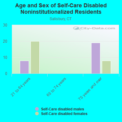 Age and Sex of Self-Care Disabled Noninstitutionalized Residents