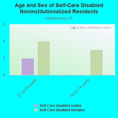 Age and Sex of Self-Care Disabled Noninstitutionalized Residents