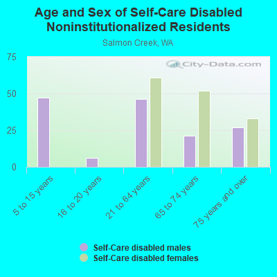 Age and Sex of Self-Care Disabled Noninstitutionalized Residents