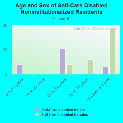 Age and Sex of Self-Care Disabled Noninstitutionalized Residents