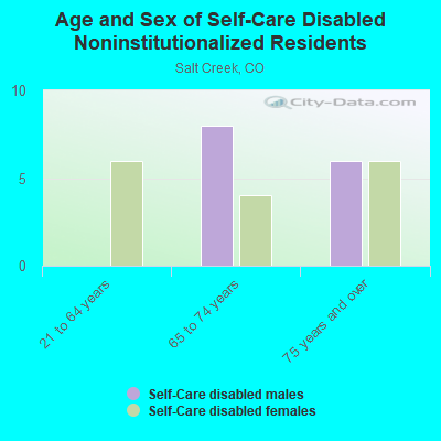 Age and Sex of Self-Care Disabled Noninstitutionalized Residents