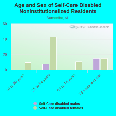 Age and Sex of Self-Care Disabled Noninstitutionalized Residents