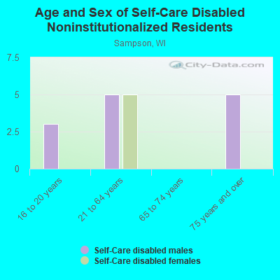 Age and Sex of Self-Care Disabled Noninstitutionalized Residents