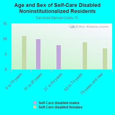 Age and Sex of Self-Care Disabled Noninstitutionalized Residents