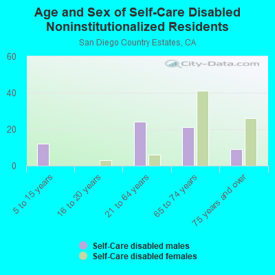 Age and Sex of Self-Care Disabled Noninstitutionalized Residents