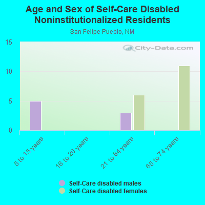 Age and Sex of Self-Care Disabled Noninstitutionalized Residents