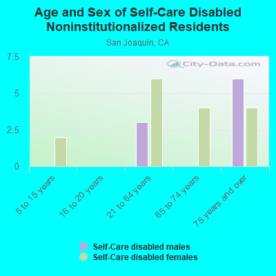 Age and Sex of Self-Care Disabled Noninstitutionalized Residents