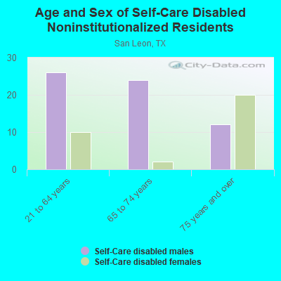 Age and Sex of Self-Care Disabled Noninstitutionalized Residents