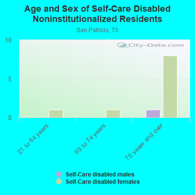 Age and Sex of Self-Care Disabled Noninstitutionalized Residents