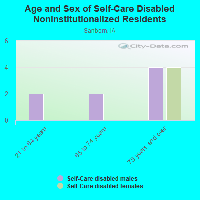 Age and Sex of Self-Care Disabled Noninstitutionalized Residents