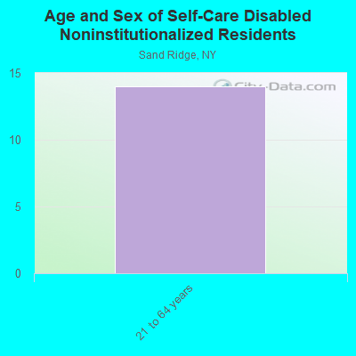 Age and Sex of Self-Care Disabled Noninstitutionalized Residents