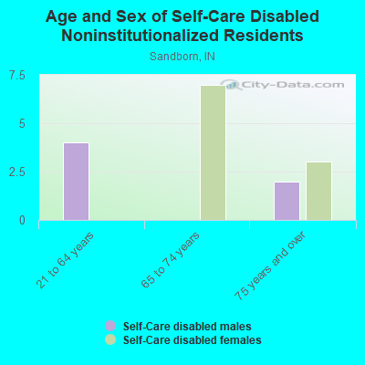 Age and Sex of Self-Care Disabled Noninstitutionalized Residents