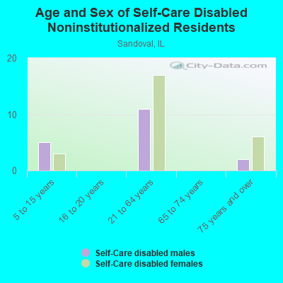 Age and Sex of Self-Care Disabled Noninstitutionalized Residents