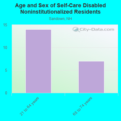 Age and Sex of Self-Care Disabled Noninstitutionalized Residents