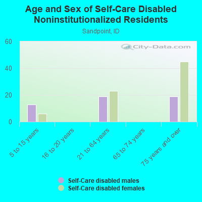 Age and Sex of Self-Care Disabled Noninstitutionalized Residents