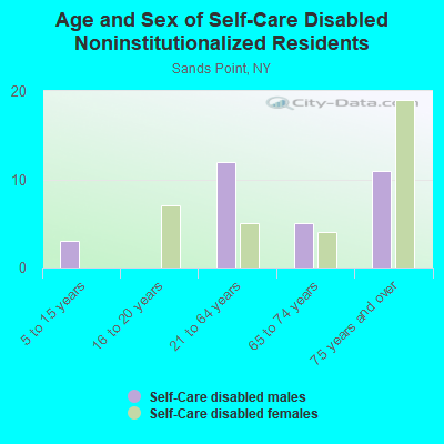 Age and Sex of Self-Care Disabled Noninstitutionalized Residents