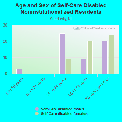 Age and Sex of Self-Care Disabled Noninstitutionalized Residents