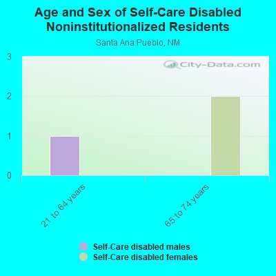 Age and Sex of Self-Care Disabled Noninstitutionalized Residents