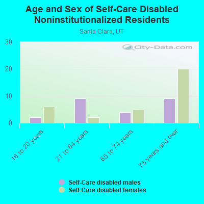 Age and Sex of Self-Care Disabled Noninstitutionalized Residents