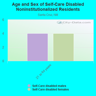 Age and Sex of Self-Care Disabled Noninstitutionalized Residents