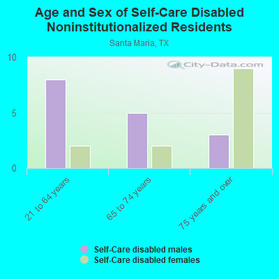 Age and Sex of Self-Care Disabled Noninstitutionalized Residents