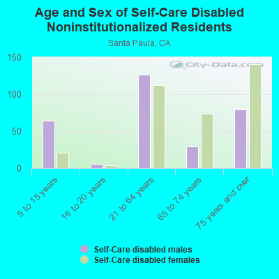 Age and Sex of Self-Care Disabled Noninstitutionalized Residents