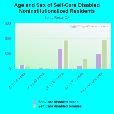 Age and Sex of Self-Care Disabled Noninstitutionalized Residents