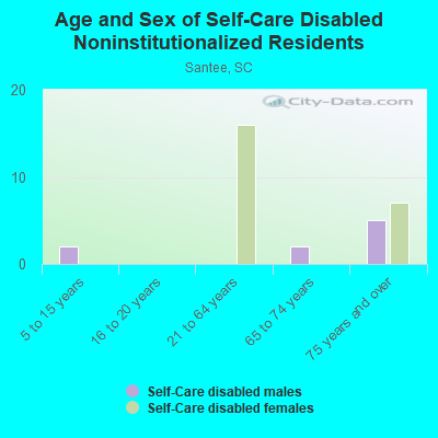 Age and Sex of Self-Care Disabled Noninstitutionalized Residents