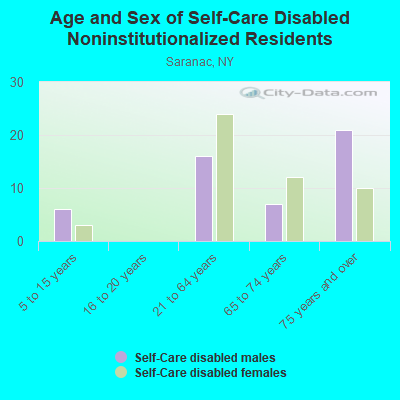 Age and Sex of Self-Care Disabled Noninstitutionalized Residents