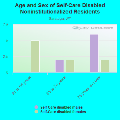 Age and Sex of Self-Care Disabled Noninstitutionalized Residents