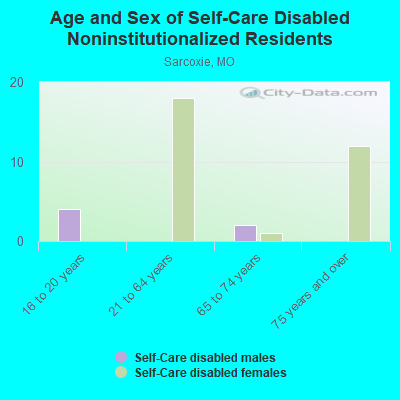 Age and Sex of Self-Care Disabled Noninstitutionalized Residents