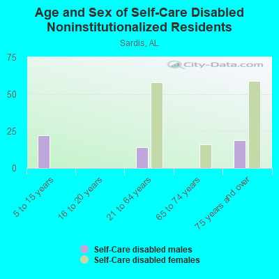 Age and Sex of Self-Care Disabled Noninstitutionalized Residents