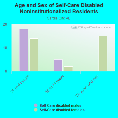 Age and Sex of Self-Care Disabled Noninstitutionalized Residents