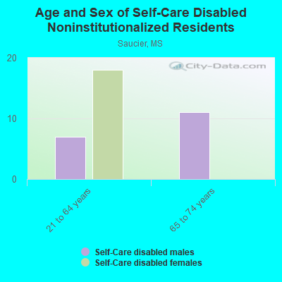 Age and Sex of Self-Care Disabled Noninstitutionalized Residents