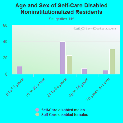 Age and Sex of Self-Care Disabled Noninstitutionalized Residents