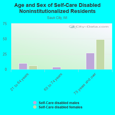 Age and Sex of Self-Care Disabled Noninstitutionalized Residents