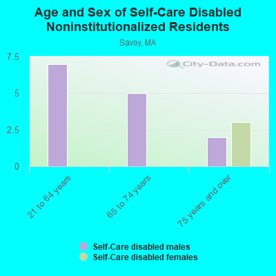 Age and Sex of Self-Care Disabled Noninstitutionalized Residents