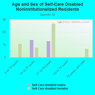 Age and Sex of Self-Care Disabled Noninstitutionalized Residents