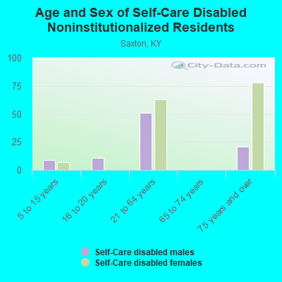 Age and Sex of Self-Care Disabled Noninstitutionalized Residents