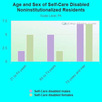 Age and Sex of Self-Care Disabled Noninstitutionalized Residents