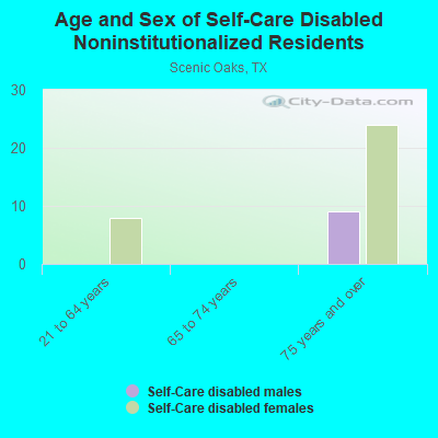 Age and Sex of Self-Care Disabled Noninstitutionalized Residents