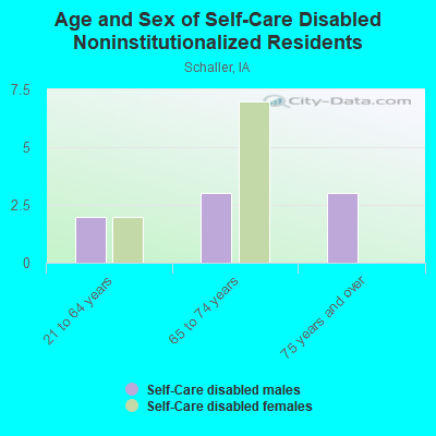 Age and Sex of Self-Care Disabled Noninstitutionalized Residents