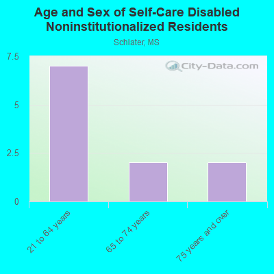 Age and Sex of Self-Care Disabled Noninstitutionalized Residents