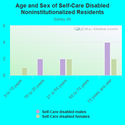 Age and Sex of Self-Care Disabled Noninstitutionalized Residents