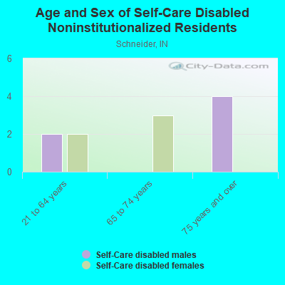 Age and Sex of Self-Care Disabled Noninstitutionalized Residents