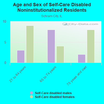 Age and Sex of Self-Care Disabled Noninstitutionalized Residents