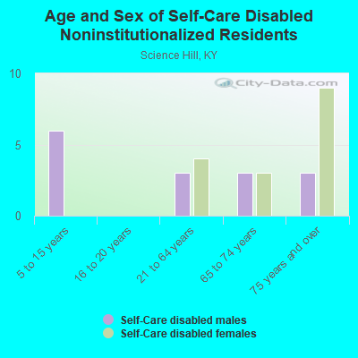 Age and Sex of Self-Care Disabled Noninstitutionalized Residents