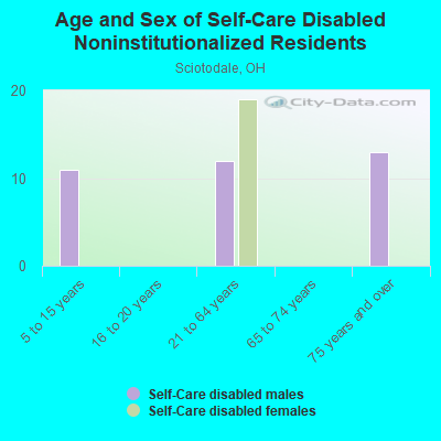 Age and Sex of Self-Care Disabled Noninstitutionalized Residents