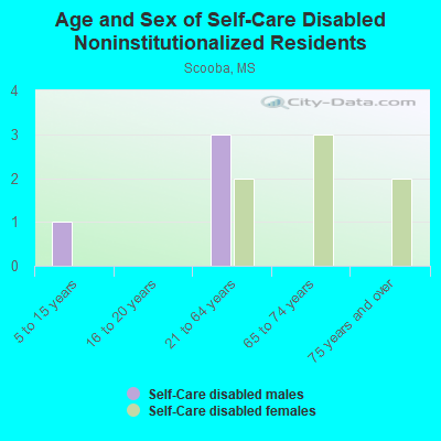 Age and Sex of Self-Care Disabled Noninstitutionalized Residents