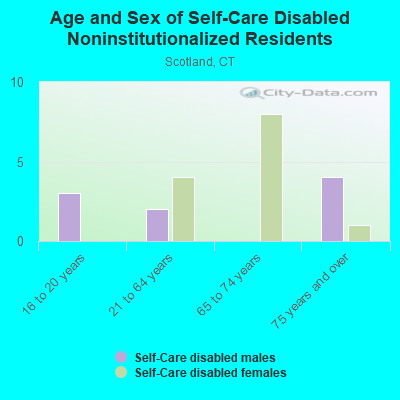 Age and Sex of Self-Care Disabled Noninstitutionalized Residents